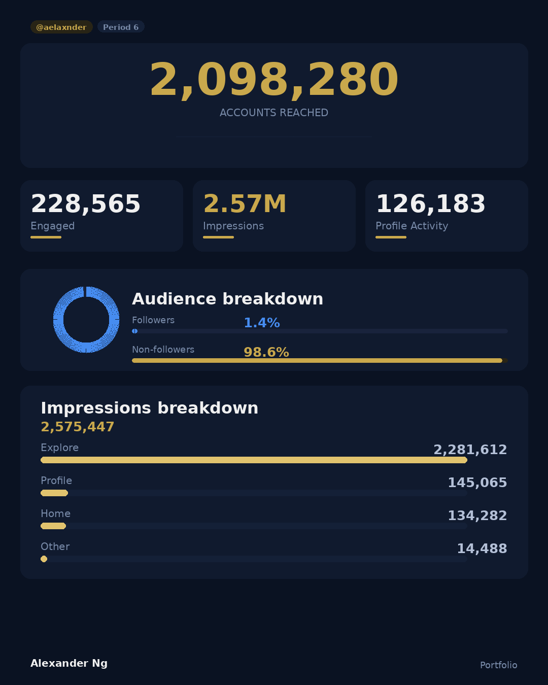 2.09M reached | 2.57M impressions