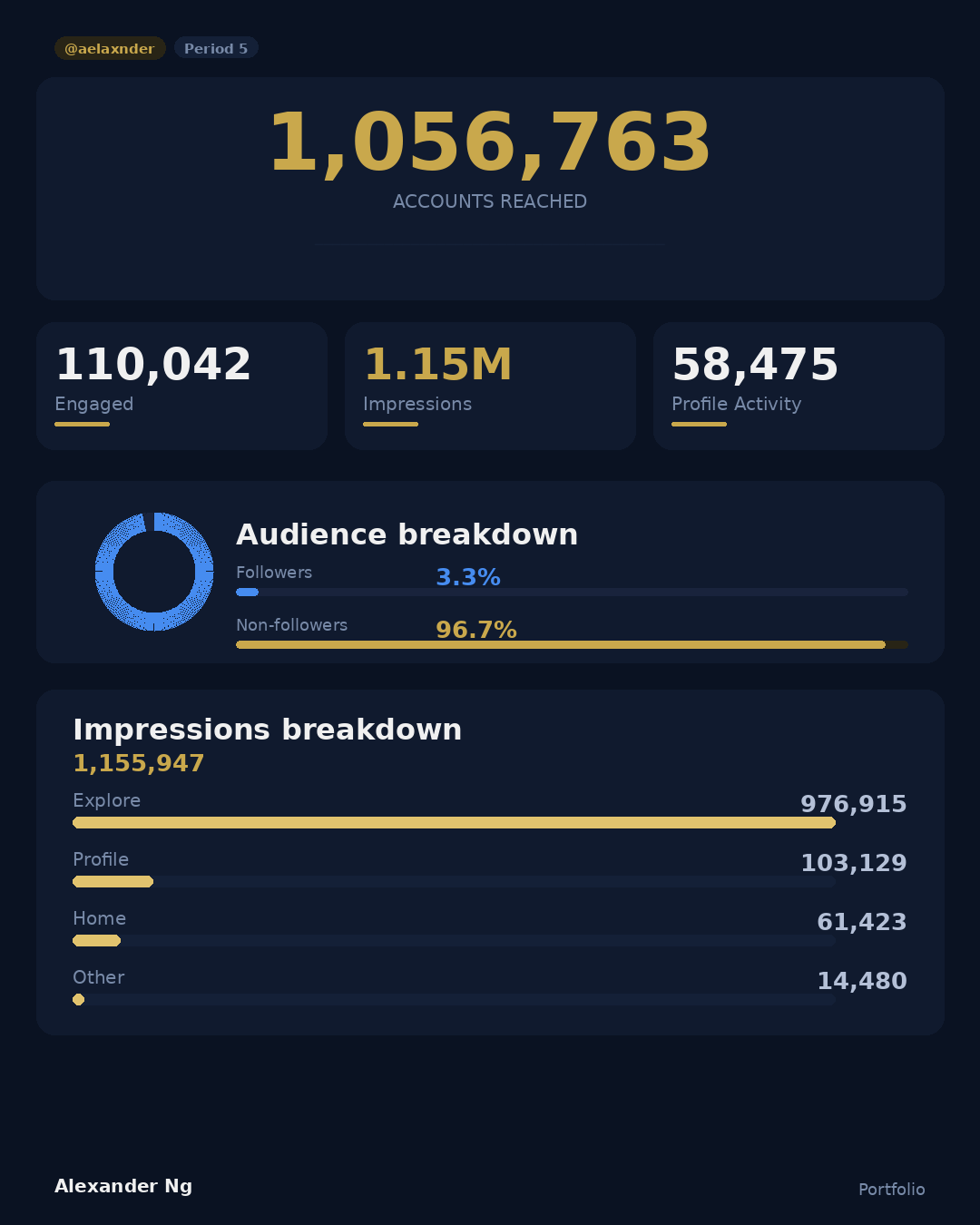 1.05M reached | 1.15M impressions