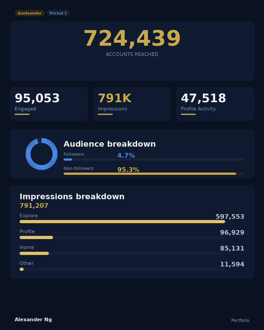 724K reached | 791K impressions