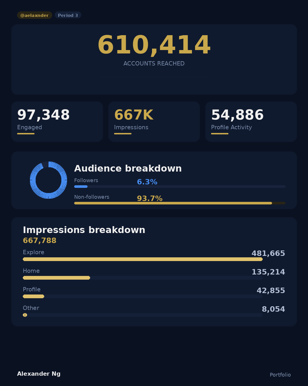 610K reached | 667K impressions