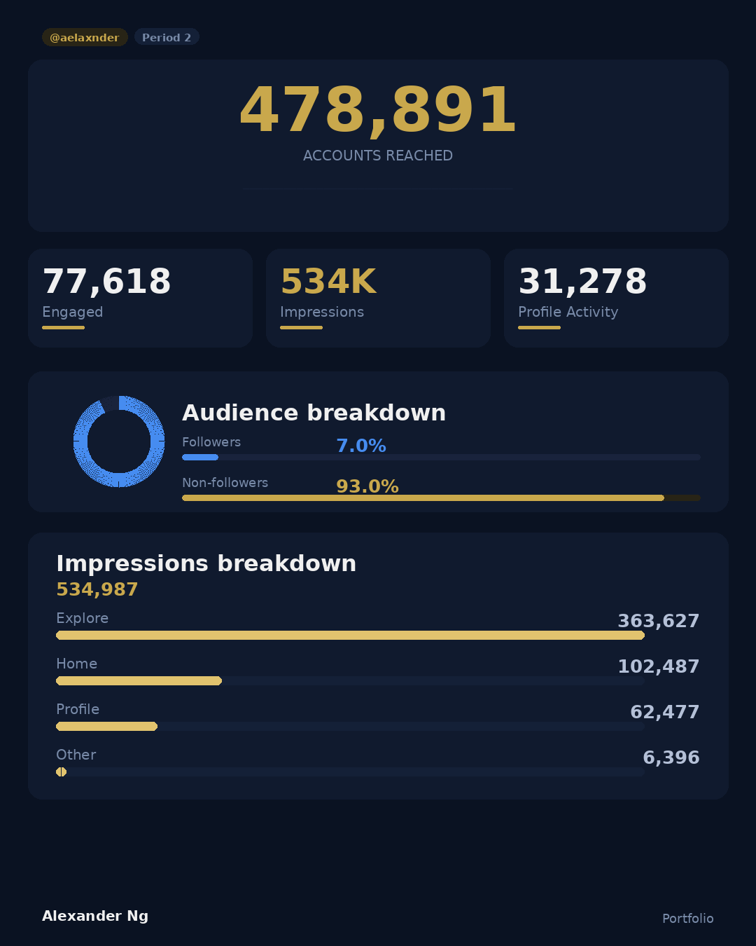 478K reached | 534K impressions