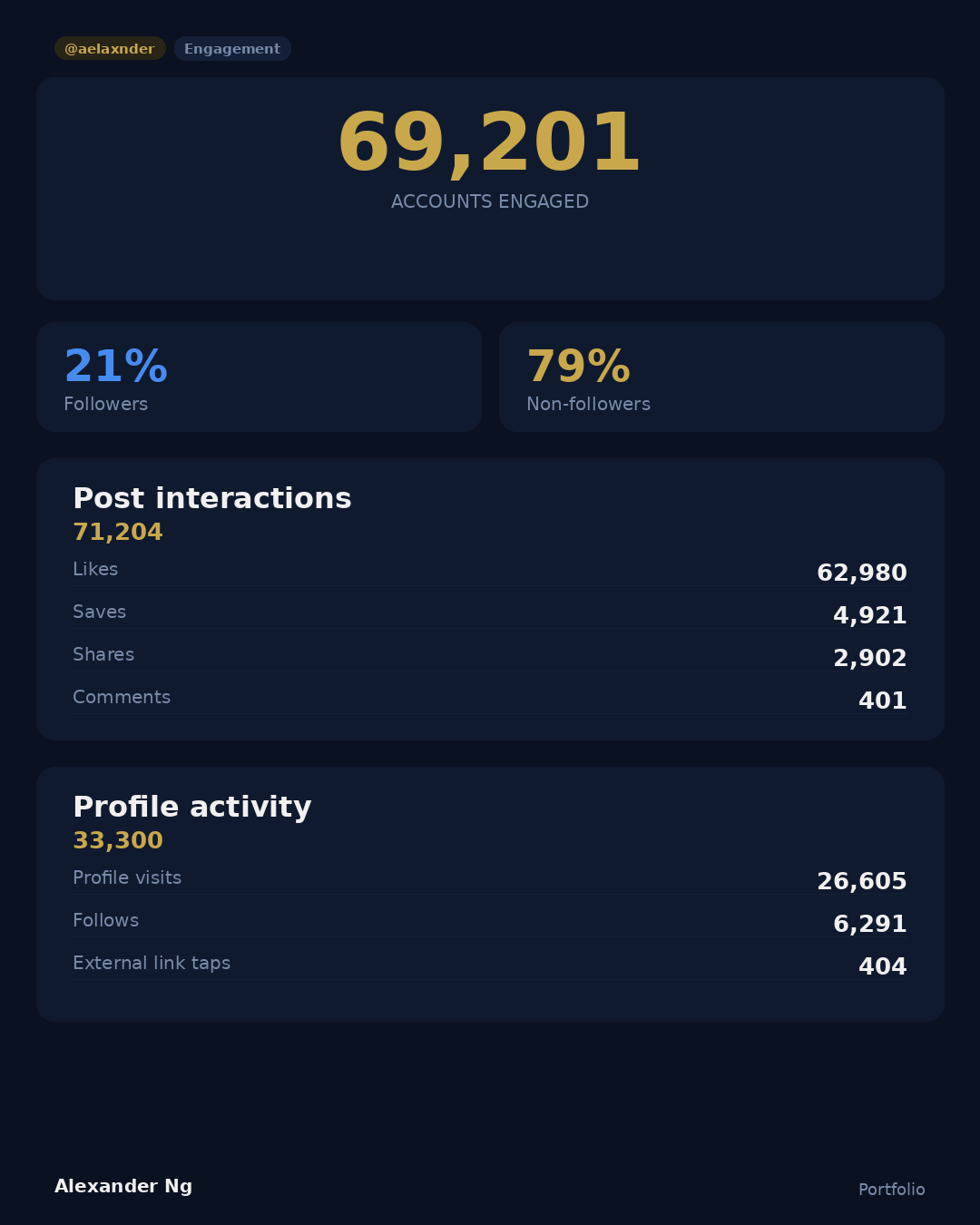 69K engaged | 71K interactions