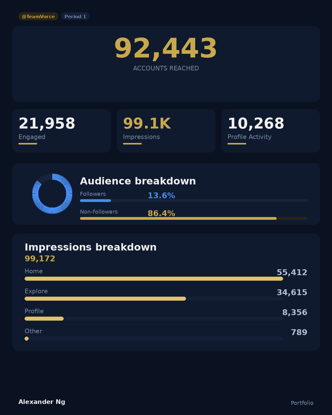92K reached | 99K impressions