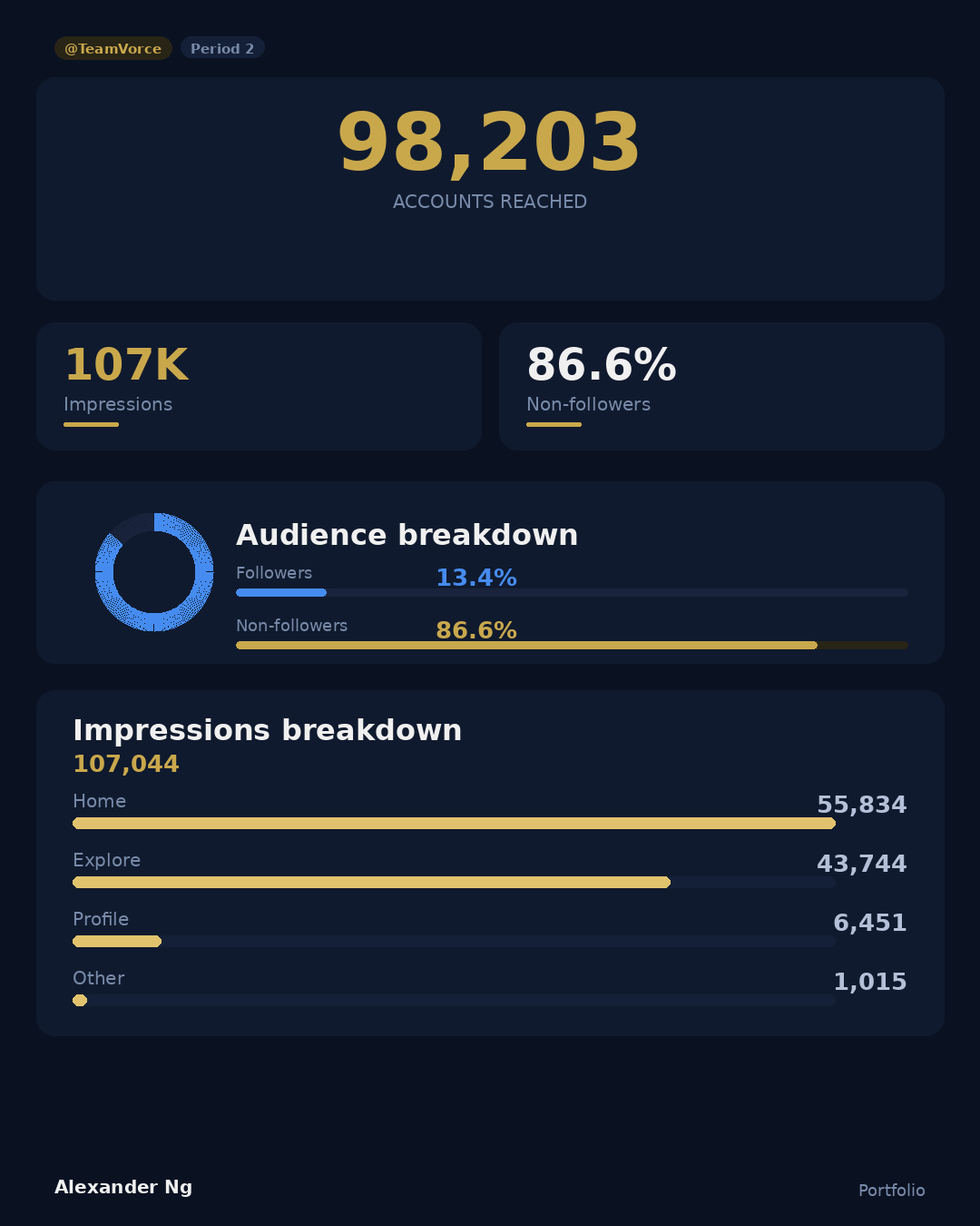 98K reached | 107K impressions