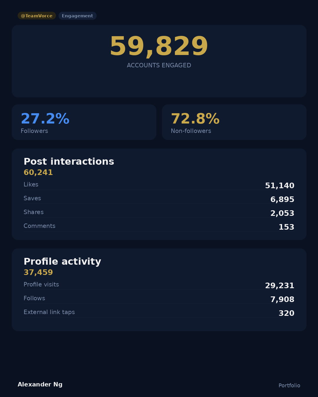 59K engaged | 60K interactions