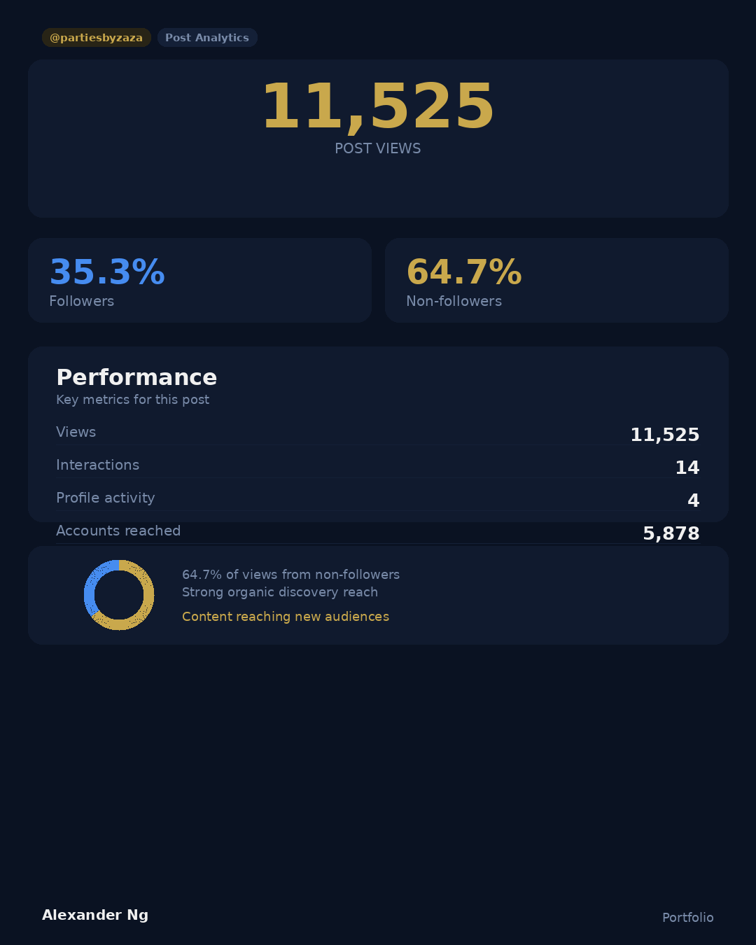 11,525 post views | 64.7% non-follower discovery