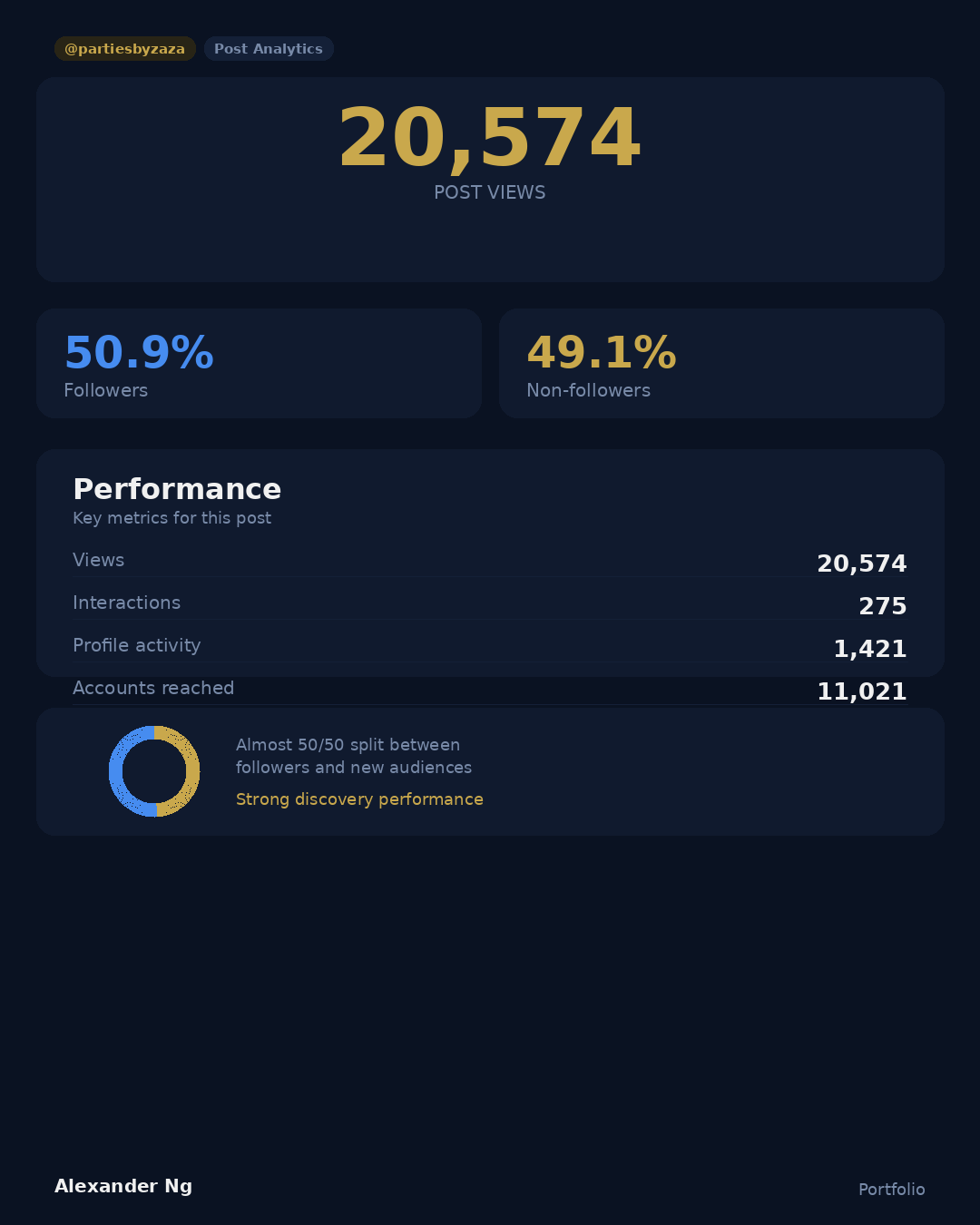 20,574 post views | 50.9%/49.1% audience split