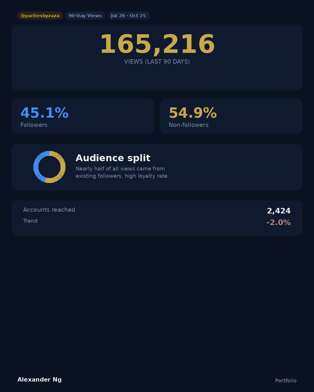 165,216 views in 90 days | Jul-Oct period