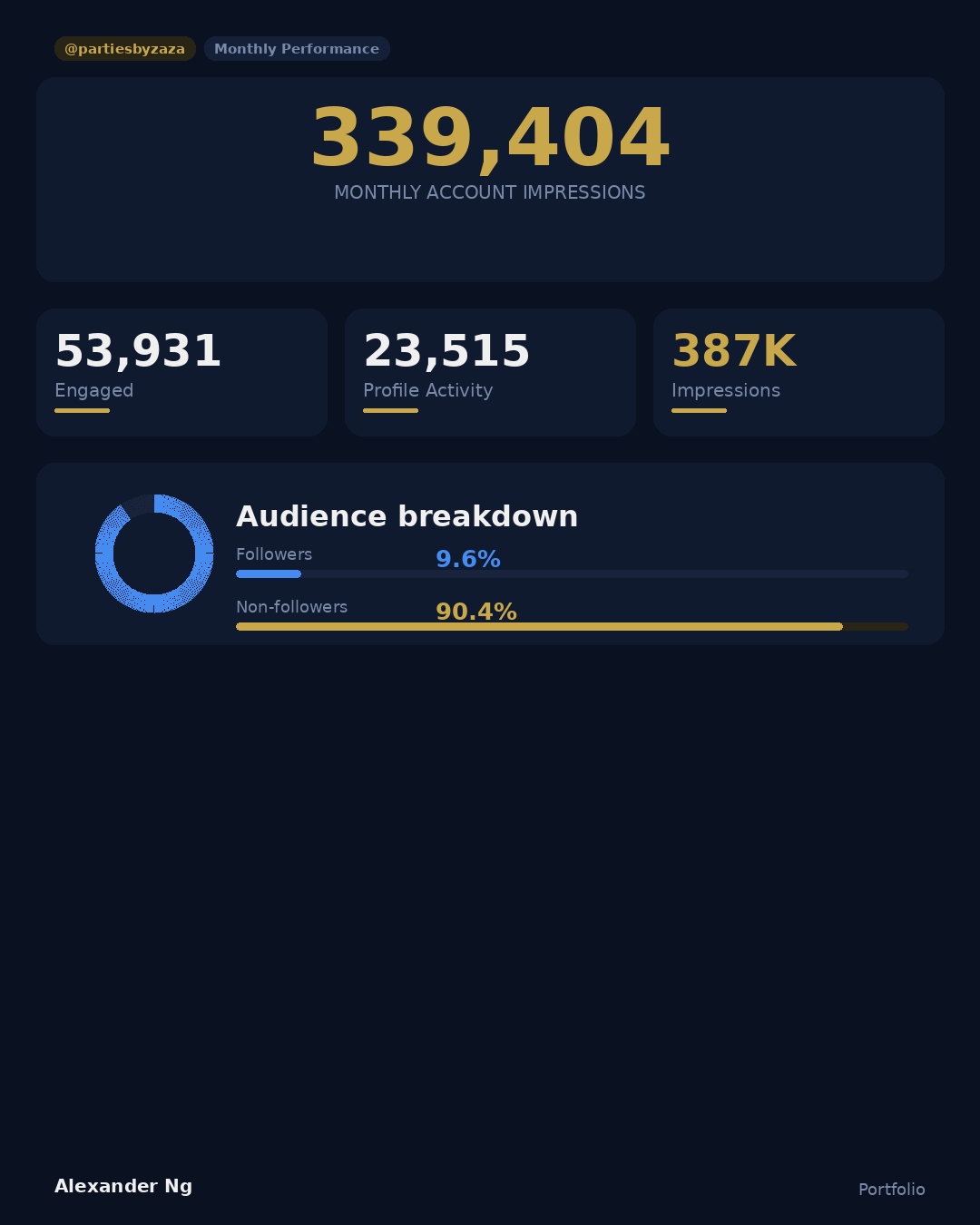 339,404 monthly impressions | 387K total