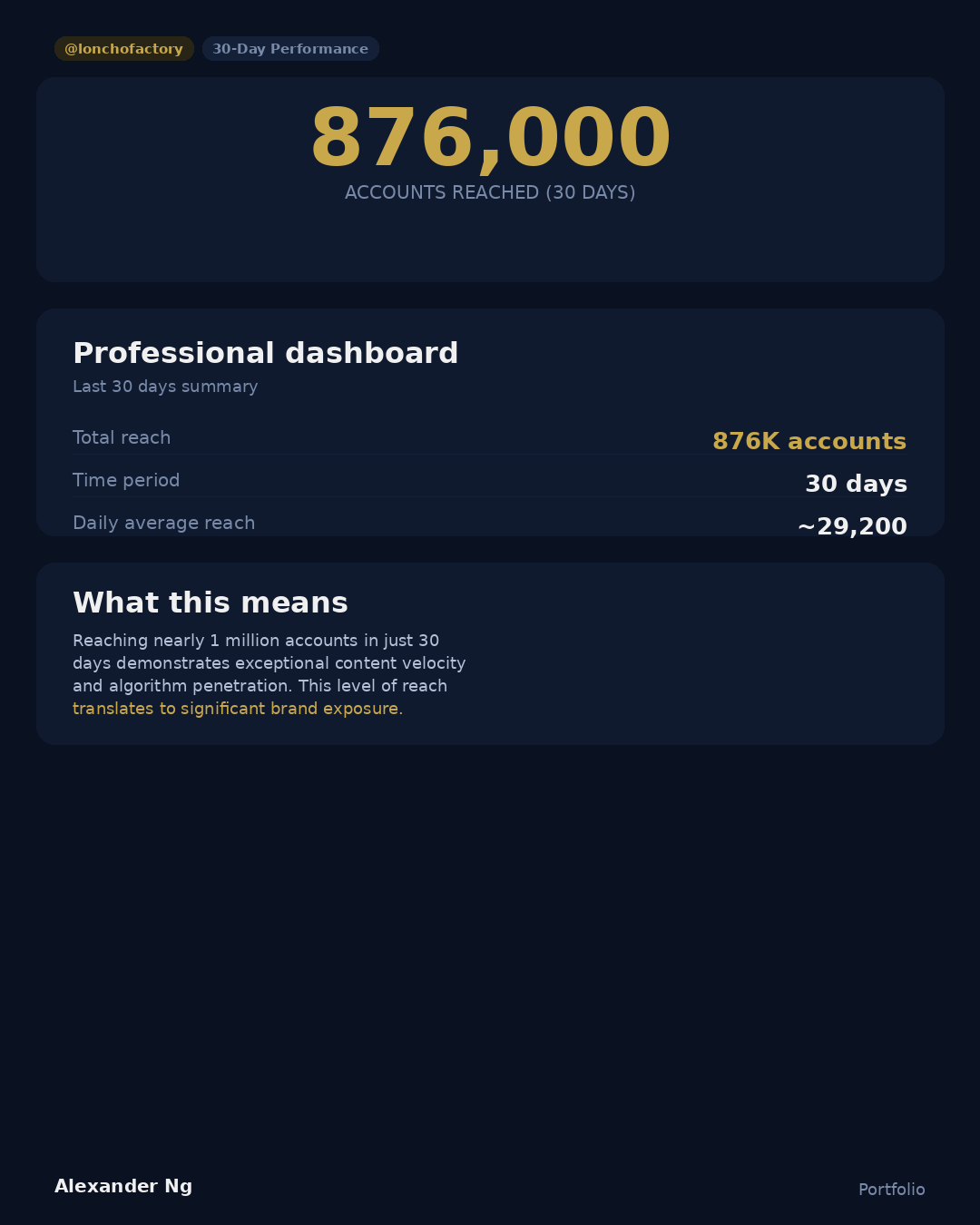 876,000 accounts reached | 30 days