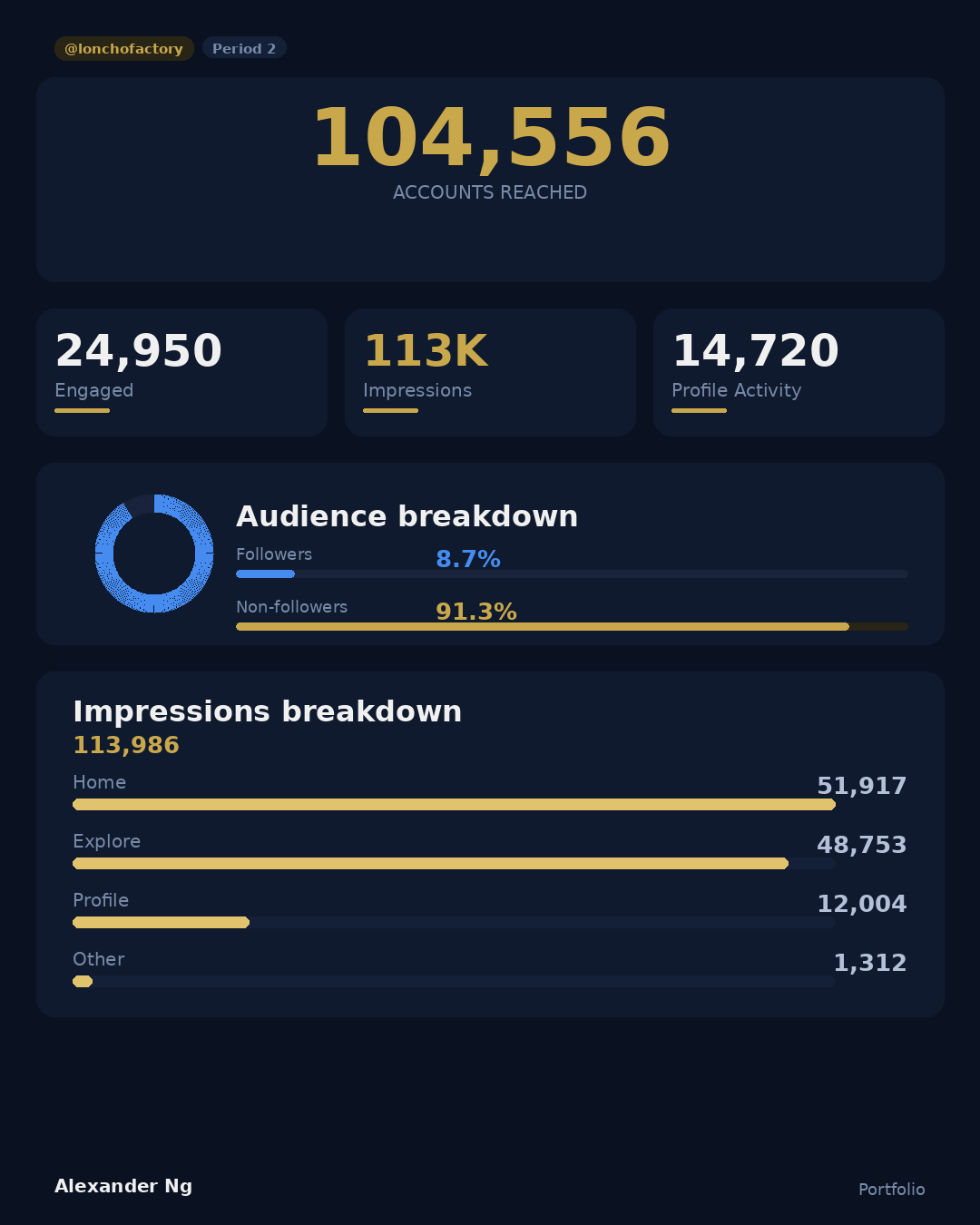 104,556 reached | 113,986 impressions