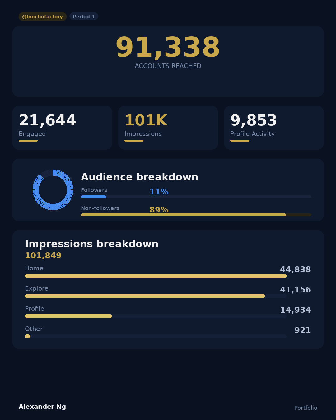 91,338 reached | 101,849 impressions