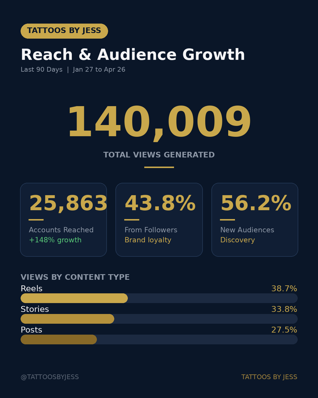 140,009 views | 25,863 reached | +148% growth
