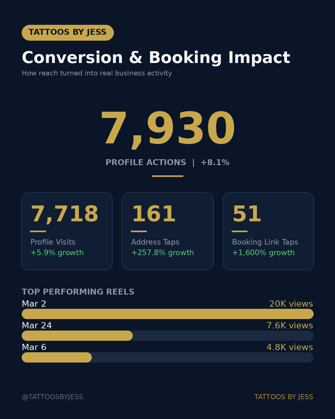 7,930 profile actions | +1,600% booking link taps