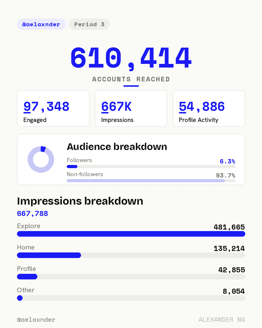 610K reached, 667K impressions