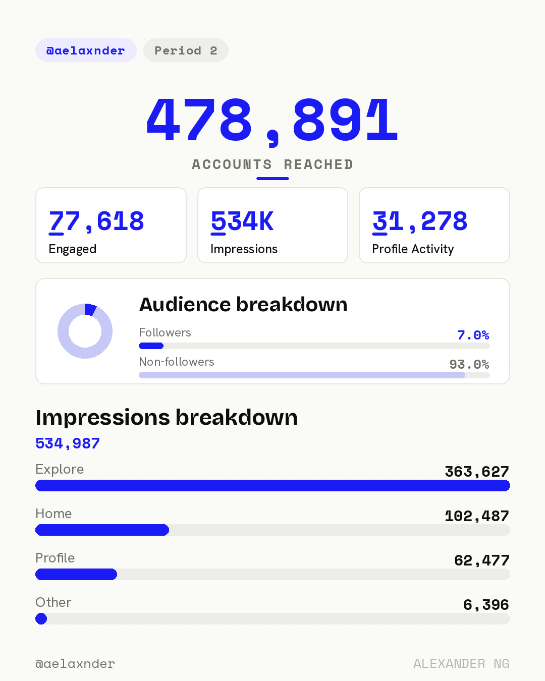479K reached, 534K impressions