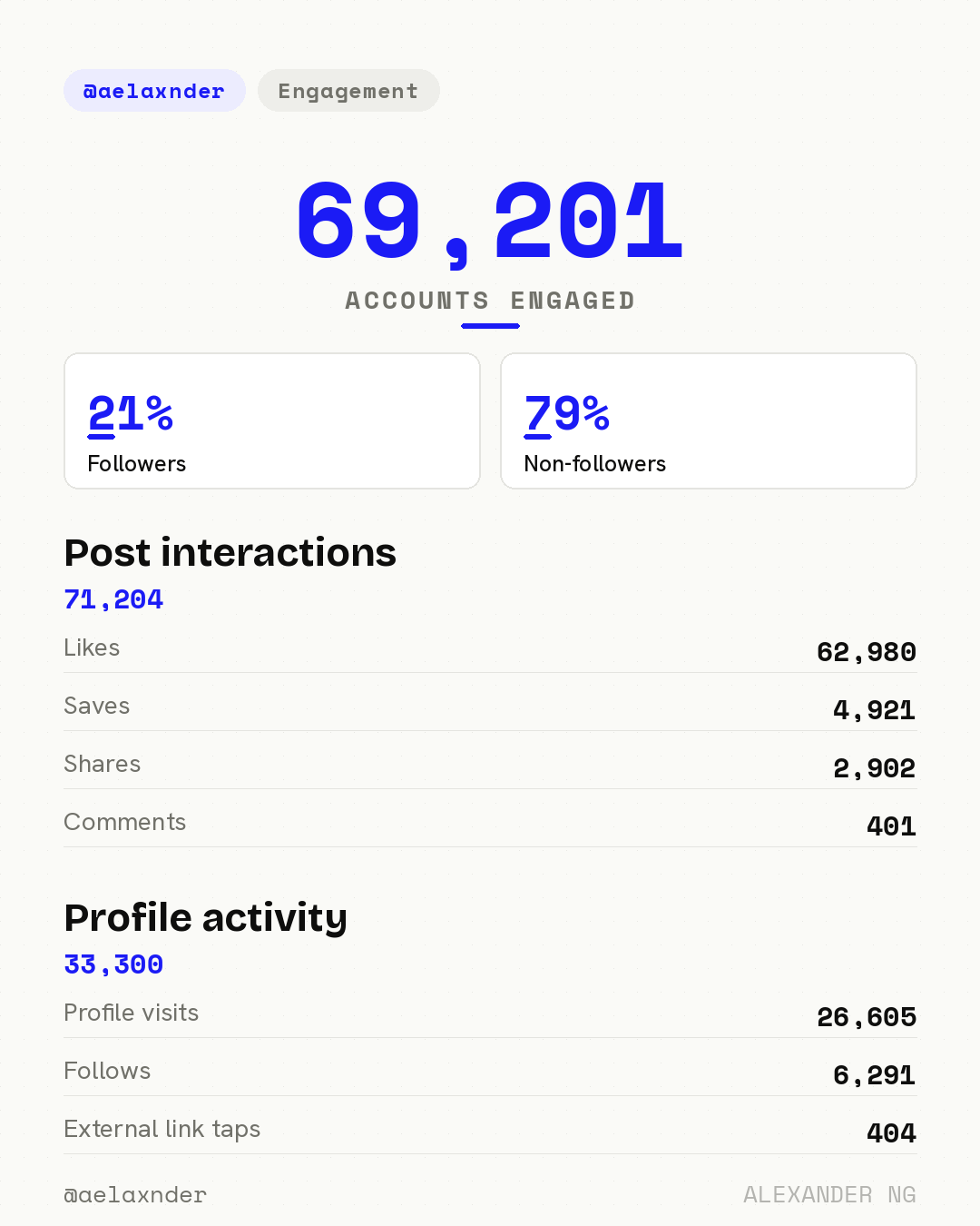 69,201 accounts engaged, 71K interactions